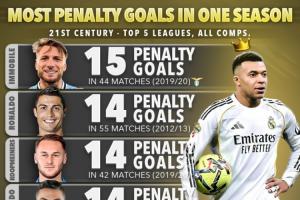 单赛季点球进球榜:因莫比莱15球第1,梅罗14球,姆巴佩暂12球第7