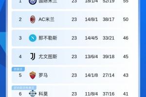 意甲积分榜：米兰第二距榜首国米5分，那不勒斯第3尤文第4罗马第5