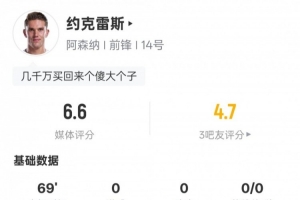约克雷斯全场数据：10触球6次丢失球权1射门0射正，评分6.6