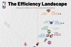 过去10场攻防效率：尼克斯黄蜂绿军骑士攻防俱佳 篮网独一档垫底