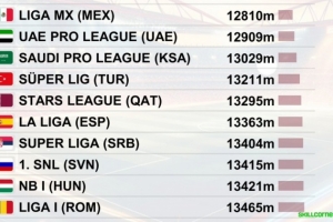 CIES防守投入最低联赛排名：墨超居首，沙特联赛第3、西甲第6
