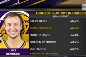 历史最准三分手：科尔45.4%第一 肯纳德44.2%第二 乔·哈里斯第五