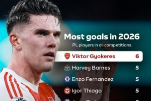 英超球员2026年各项赛事进球榜：约克雷斯6球独占榜首，恩佐等5球