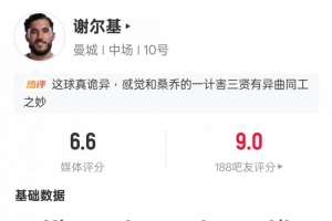 谢尔基本场数据：1进球被吹2抢断3地面对抗成功，评分6.6