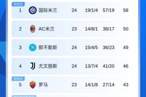 意甲积分榜：国米先赛领先AC米兰8分，尤文第四领先罗马3分