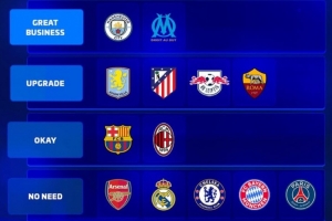 德转列冬窗转会评级：曼城和马赛最佳，军魔刺+国米多特令人失望