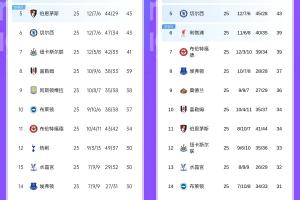 英超积分对比上赛季同期：利物浦-21分断崖下滑，曼联涨15分升第4