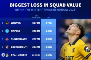 冬窗后身价下跌榜：狼队、那不勒斯、桑德兰前三，皇马、多特在列